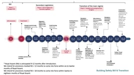 The Building Safety Act Received Royal Assent One Year Ago