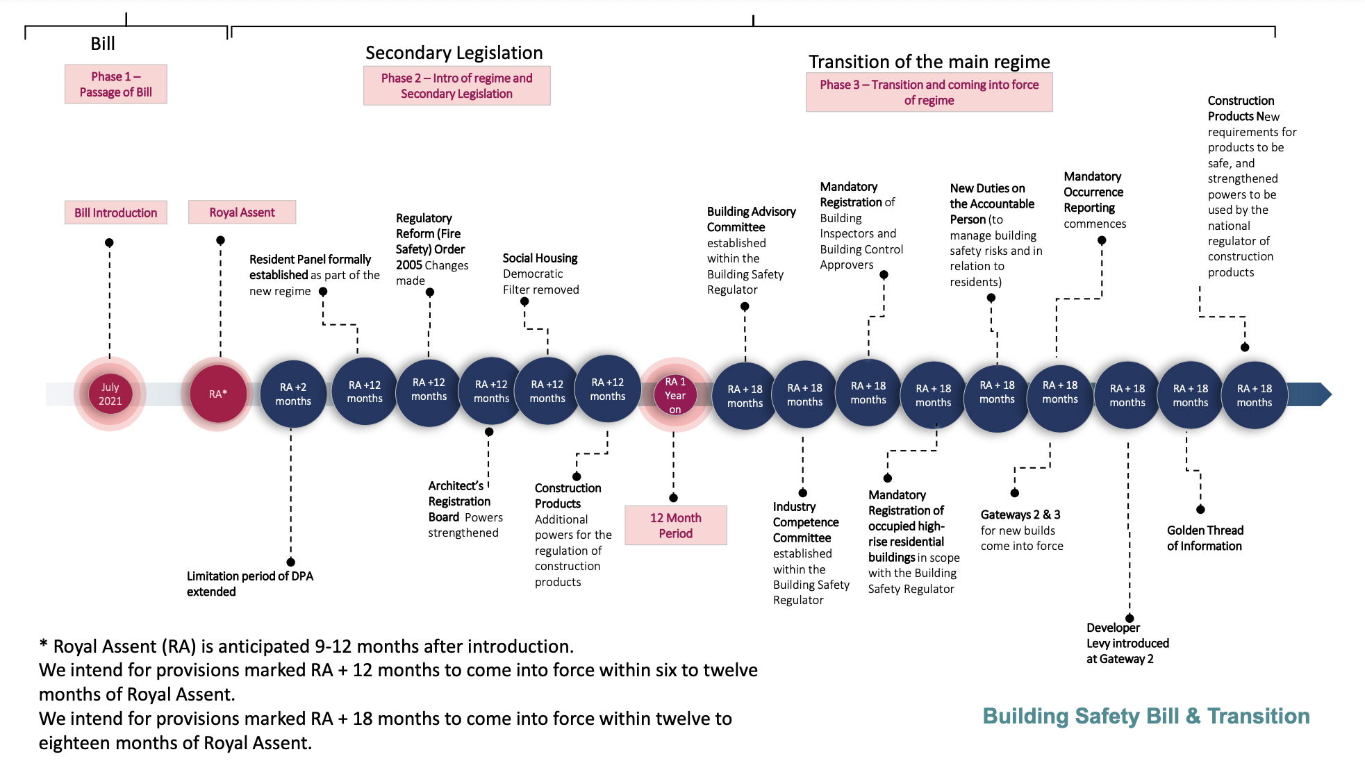 Gov image of timeline