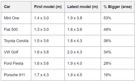 Car chart