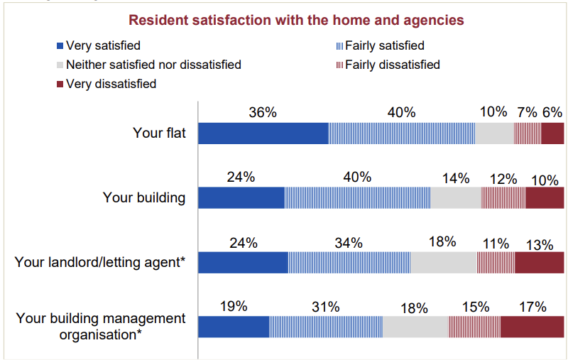 Resident satisfaction with the home and agencies stats