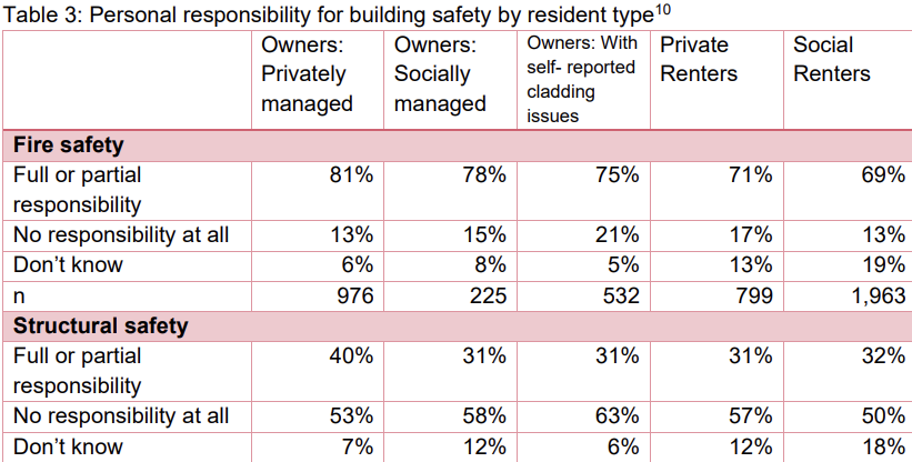 Personal responsibility for building safety by resident type