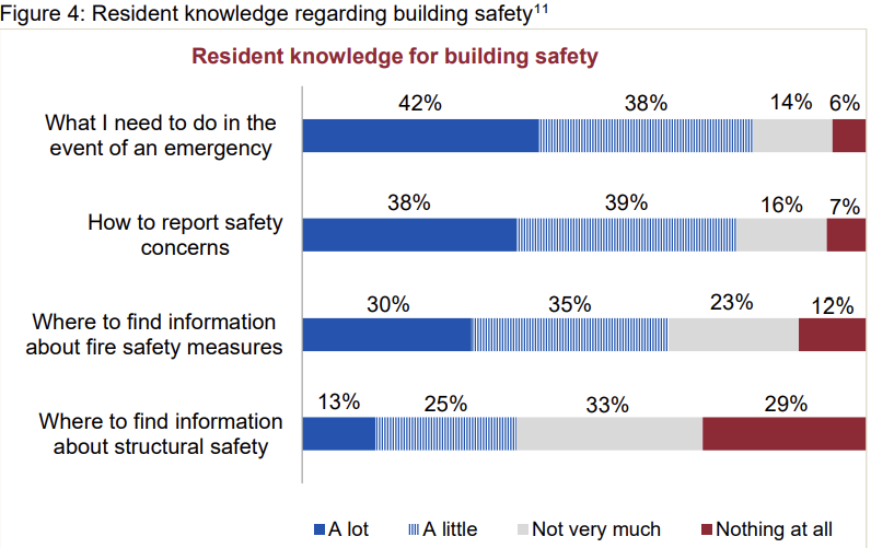 Resident knowledge regarding building safety