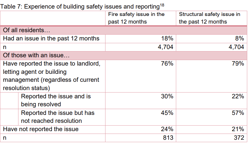 Experience of building safety issues and reporting
